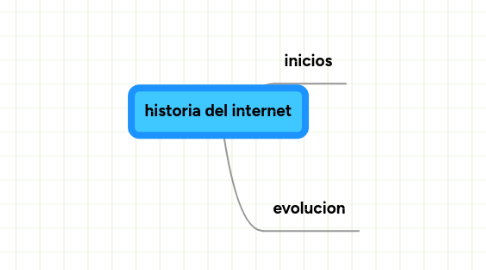 Mind Map: historia del internet