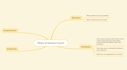 Mind Map: Pillars of Diverse Church