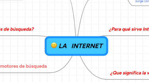Mind Map: LA INTERNET
