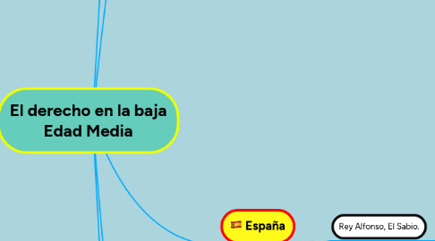 Mind Map: El derecho en la baja Edad Media