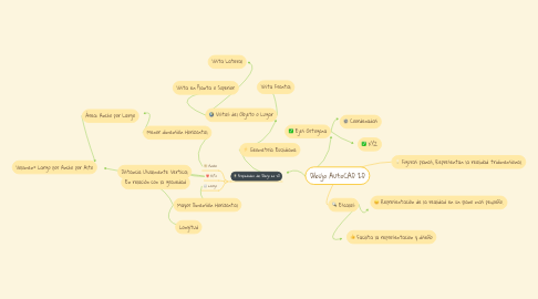 Mind Map: Dibujo AutoCAD 2D