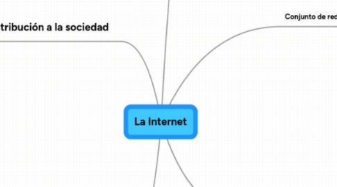 Mind Map: La Internet