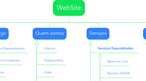 Mind Map: WebSite