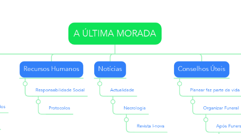 Mind Map: A ÚLTIMA MORADA