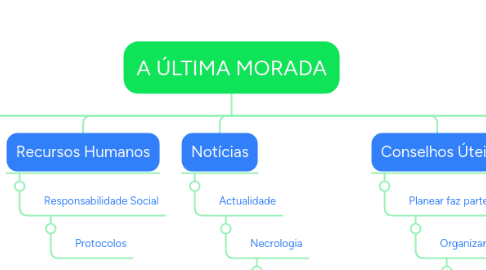 Mind Map: A ÚLTIMA MORADA