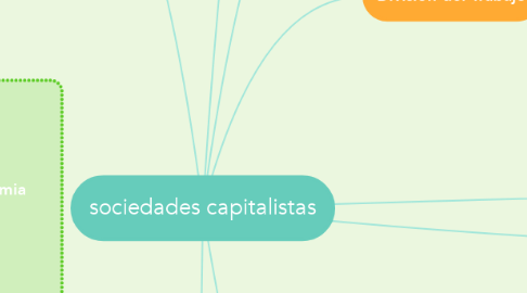 Mind Map: sociedades capitalistas