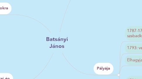 Mind Map: Batsányi János