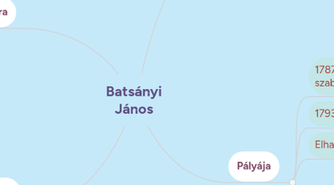 Mind Map: Batsányi János