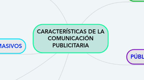 Mind Map: CARACTERÍSTICAS DE LA COMUNICACIÓN PUBLICITARIA