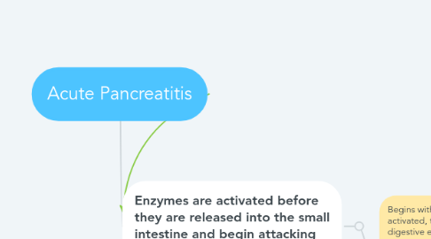 Mind Map: Acute Pancreatitis