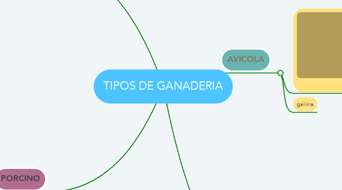 Mind Map: TIPOS DE GANADERIA