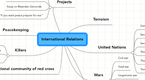 Mind Map: International Relations