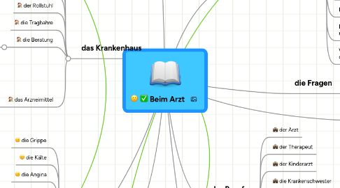 Mind Map: Beim Arzt