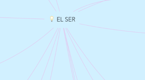Mind Map: EL SER
