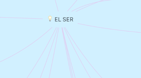 Mind Map: EL SER