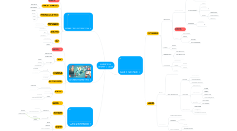 Mind Map: MARKETING OPARTY O DANE