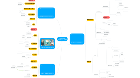 Mind Map: MARKETING  OPARTY O DANE