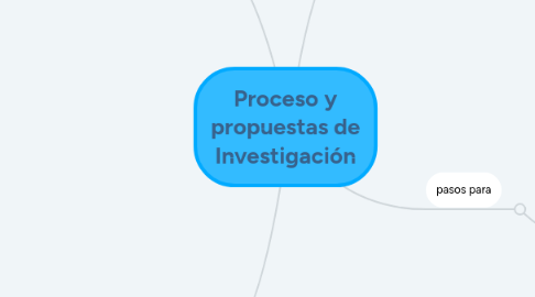 Mind Map: Proceso y propuestas de Investigación