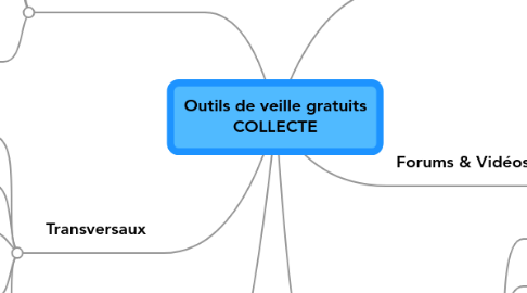 Mind Map: Outils de veille gratuits COLLECTE