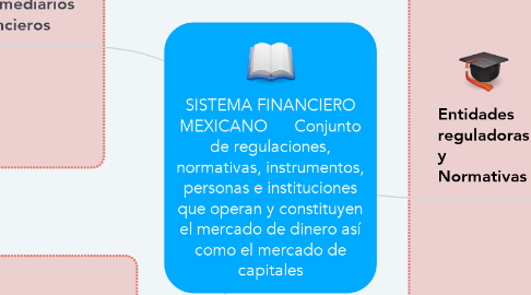 Mind Map: SISTEMA FINANCIERO MEXICANO      Conjunto de regulaciones, normativas, instrumentos, personas e instituciones que operan y constituyen el mercado de dinero así como el mercado de capitales