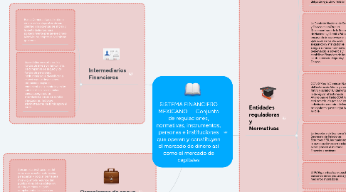 Mind Map: SISTEMA FINANCIERO MEXICANO      Conjunto de regulaciones, normativas, instrumentos, personas e instituciones que operan y constituyen el mercado de dinero así como el mercado de capitales