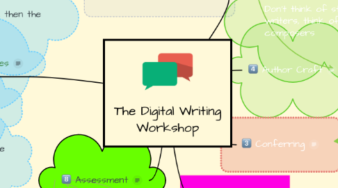 Mind Map: The Digital Writing Workshop