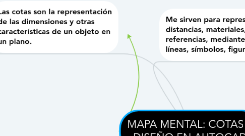 Mind Map: MAPA MENTAL: COTAS Y DISEÑO EN AUTOCAD