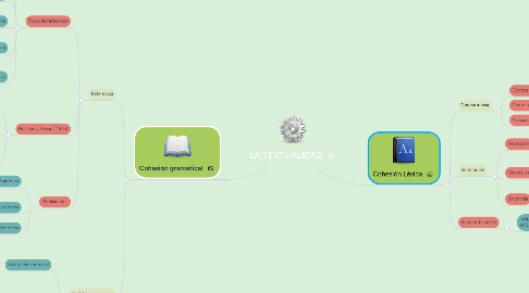 Mind Map: LA TEXTUALIDAD