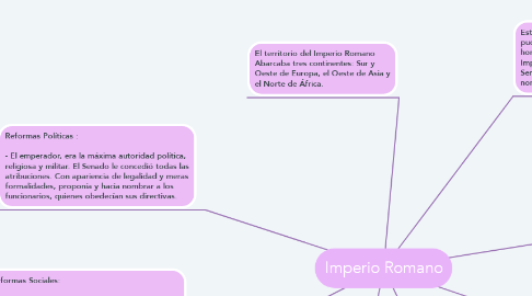 Mind Map: Imperio Romano