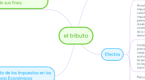 Mind Map: el tributo