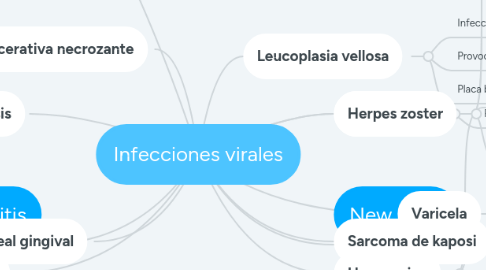 Mind Map: Infecciones virales