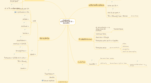 Mind Map: SÍNDROMES HIPERTENSIVAS DA GRAVIDEZ