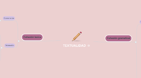 Mind Map: TEXTUALIDAD