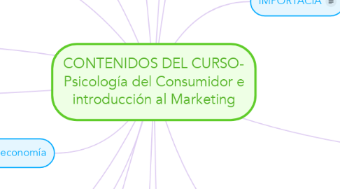 Mind Map: CONTENIDOS DEL CURSO- Psicología del Consumidor e introducción al Marketing