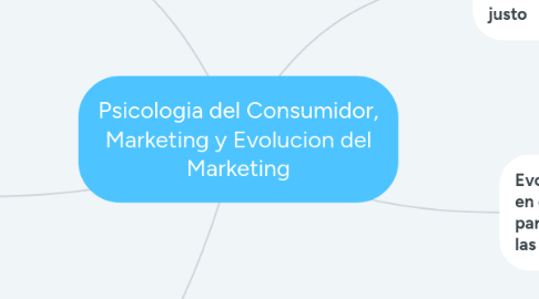 Mind Map: Psicologia del Consumidor, Marketing y Evolucion del Marketing