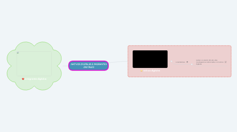 Mind Map: NATIVOS DIGITALES E IMIGRANTES DIGITALES