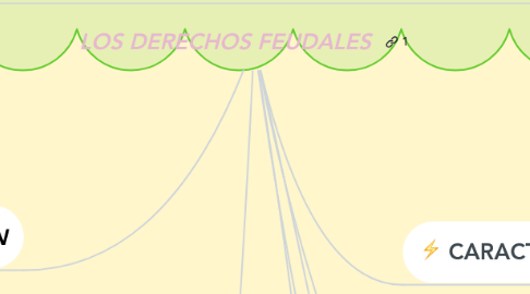 Mind Map: LOS DERECHOS FEUDALES