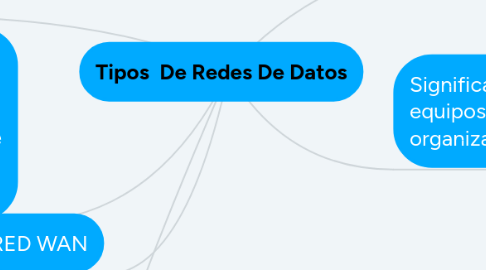 Mind Map: Tipos  De Redes De Datos