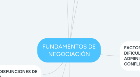 Mind Map: FUNDAMENTOS DE NEGOCIACIÓN