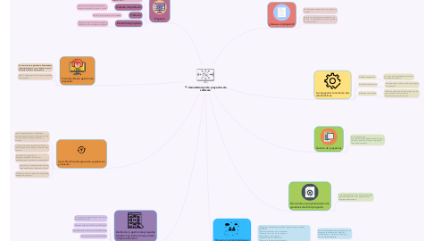 Mind Map: Anministracion de proyectos de software