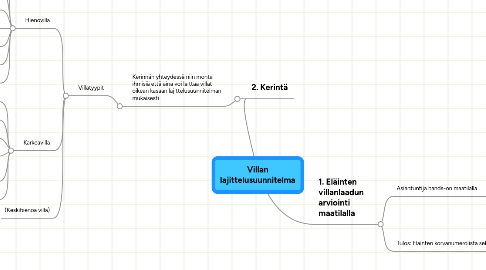 Mind Map: Villan lajittelusuunnitelma