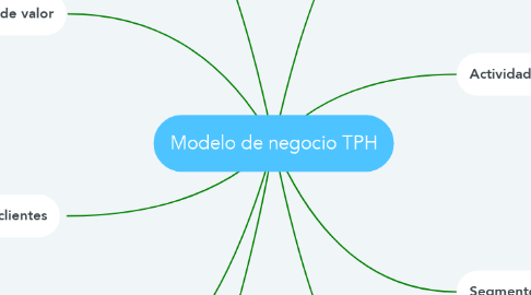 Mind Map: Modelo de negocio TPH