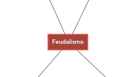 Mind Map: Feudalismo