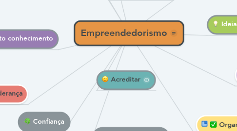 Mind Map: Empreendedorismo