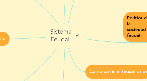 Mind Map: Sistema Feudal.