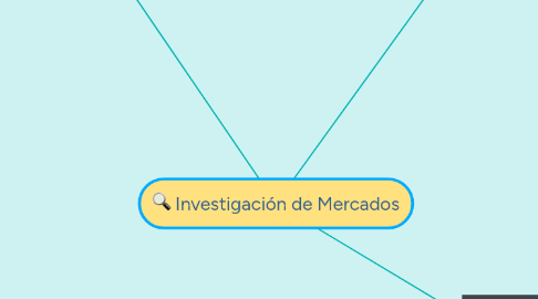 Mind Map: Investigación de Mercados