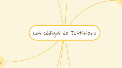 Mind Map: Los códigos de Justiniano