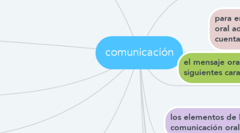 Mind Map: comunicación