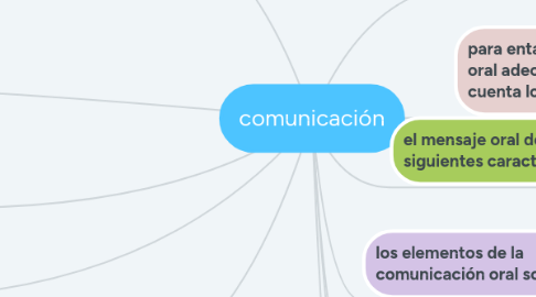 Mind Map: comunicación