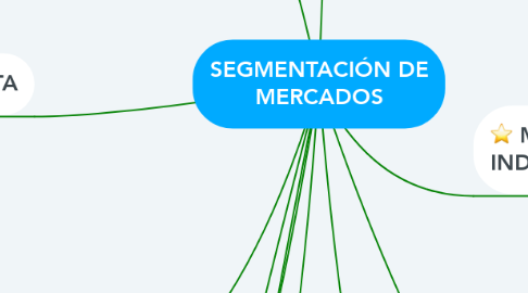 Mind Map: SEGMENTACIÓN DE MERCADOS